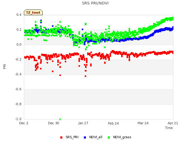 plot of SRS PRI/NDVI