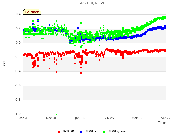 plot of SRS PRI/NDVI