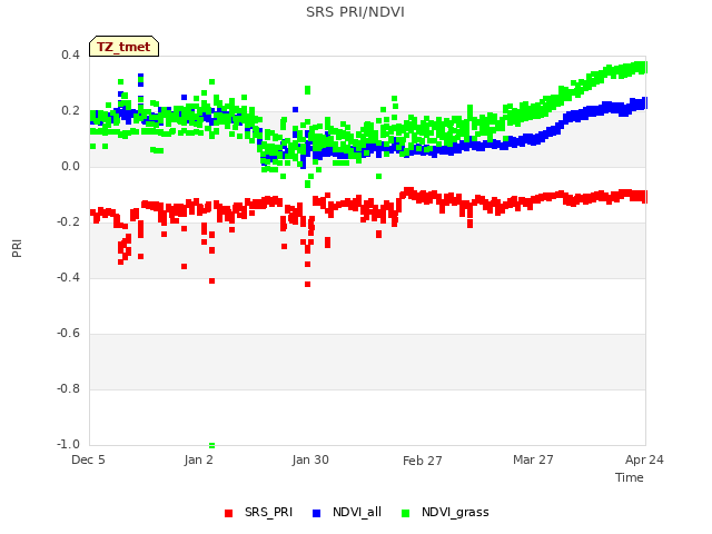 plot of SRS PRI/NDVI