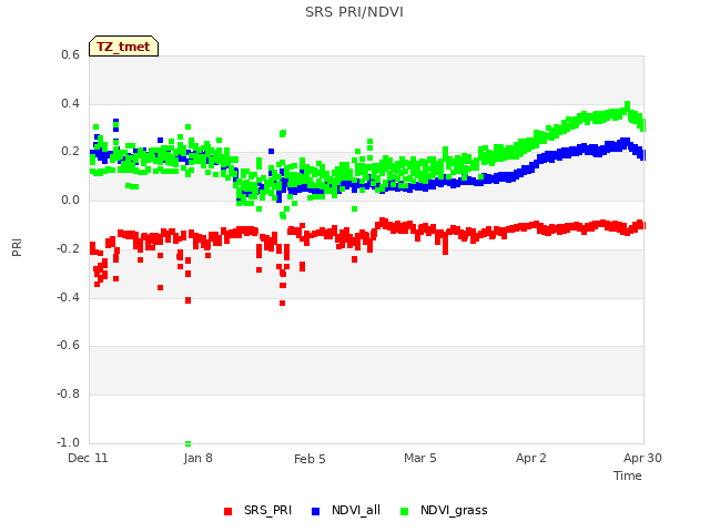 plot of SRS PRI/NDVI