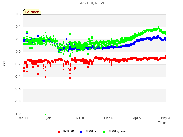 plot of SRS PRI/NDVI