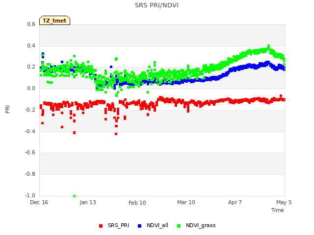 plot of SRS PRI/NDVI