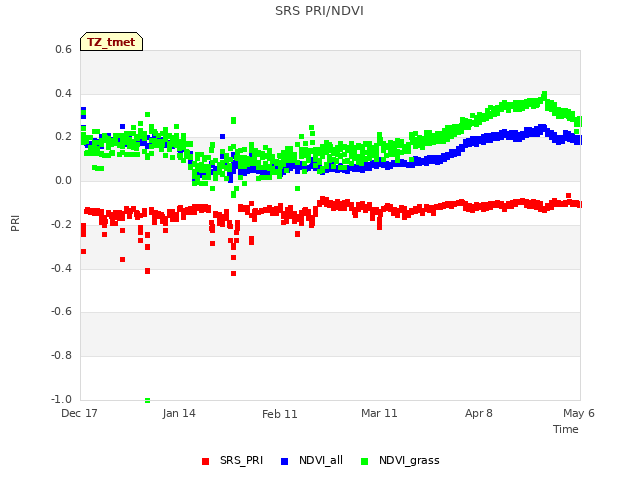 plot of SRS PRI/NDVI