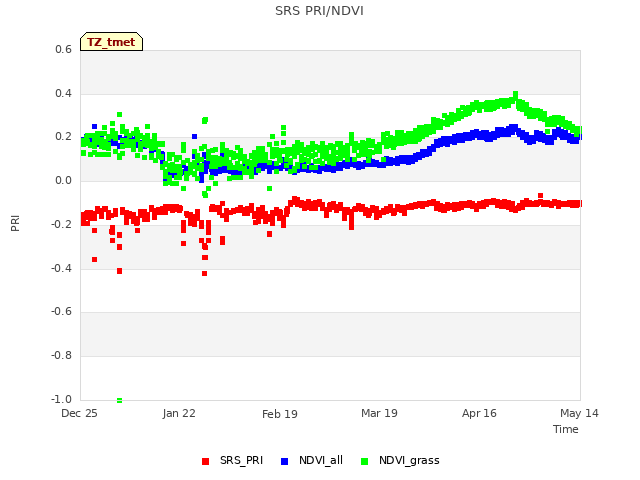 plot of SRS PRI/NDVI