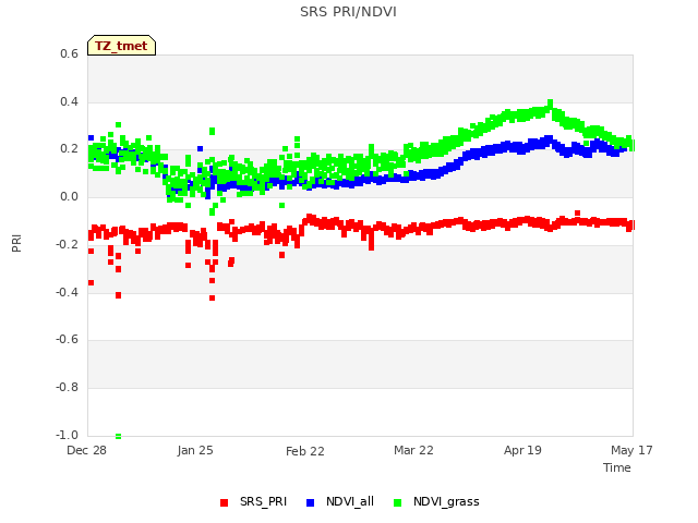 plot of SRS PRI/NDVI