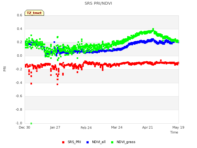 plot of SRS PRI/NDVI