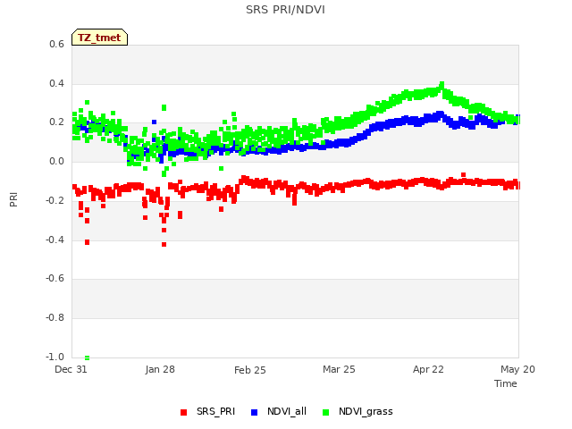 plot of SRS PRI/NDVI