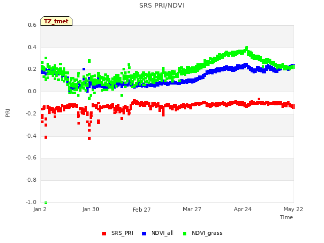 plot of SRS PRI/NDVI