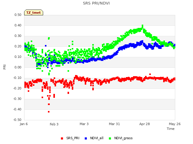 plot of SRS PRI/NDVI