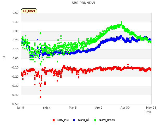 plot of SRS PRI/NDVI