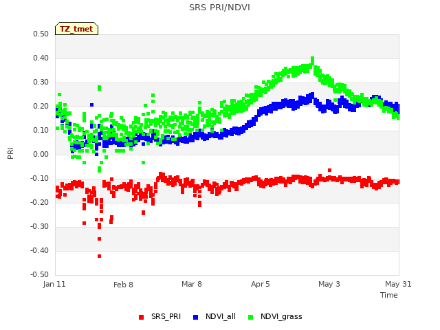 plot of SRS PRI/NDVI