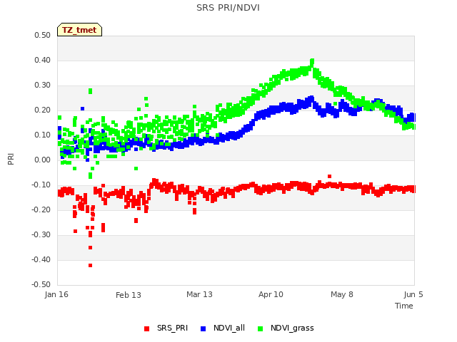 plot of SRS PRI/NDVI