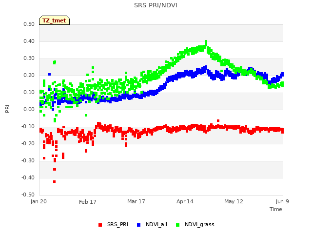 plot of SRS PRI/NDVI