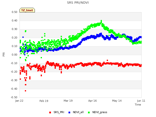 plot of SRS PRI/NDVI