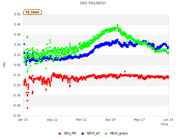 plot of SRS PRI/NDVI