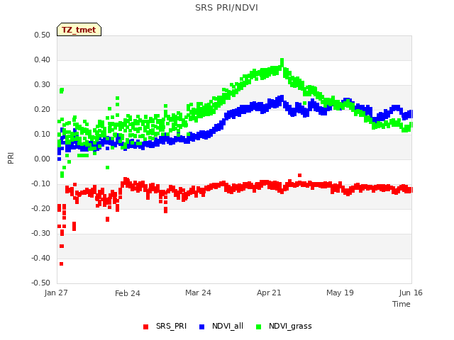 plot of SRS PRI/NDVI