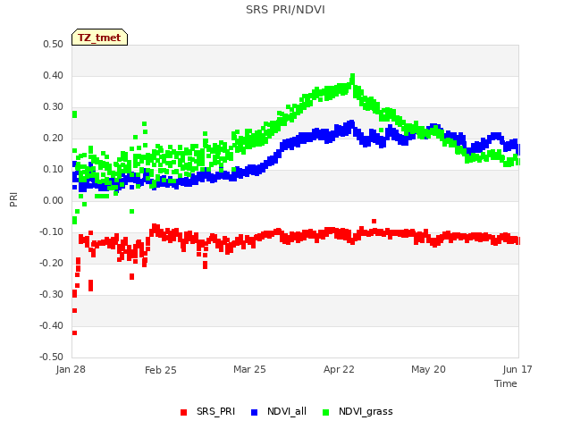 plot of SRS PRI/NDVI