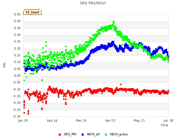 plot of SRS PRI/NDVI