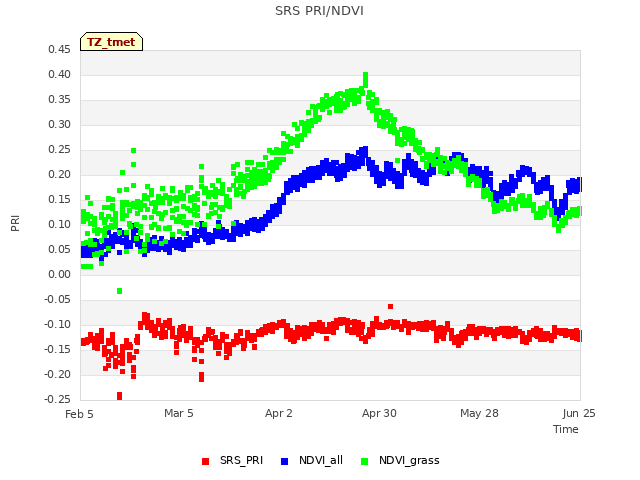 plot of SRS PRI/NDVI