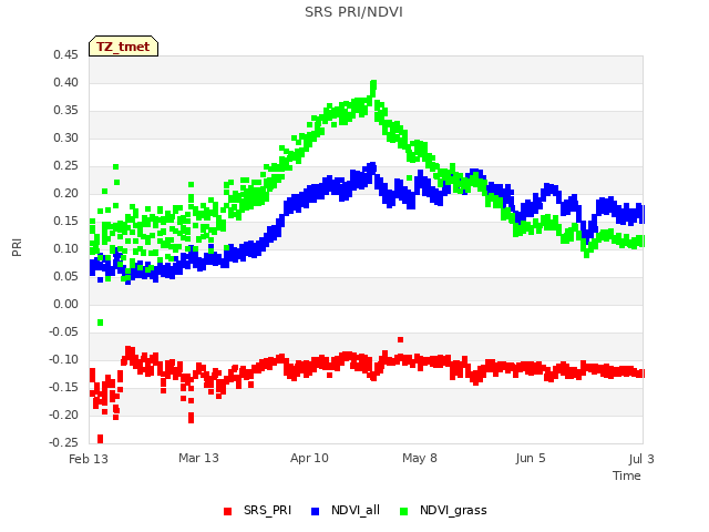 plot of SRS PRI/NDVI