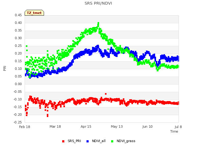 plot of SRS PRI/NDVI