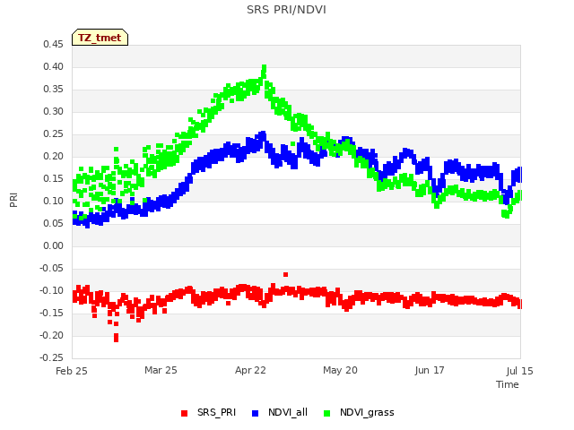 plot of SRS PRI/NDVI