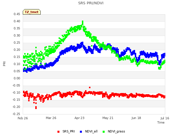 plot of SRS PRI/NDVI