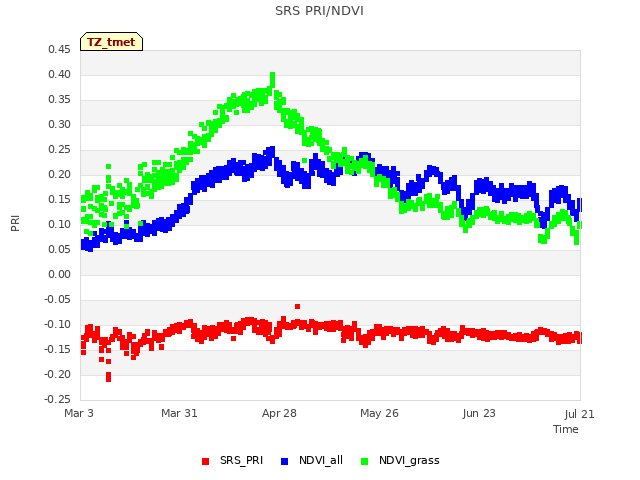 plot of SRS PRI/NDVI