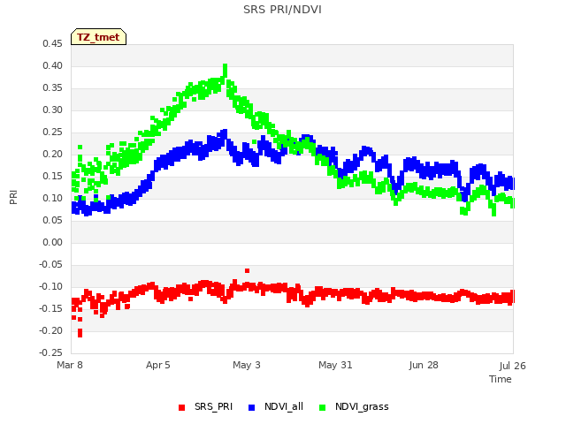 plot of SRS PRI/NDVI