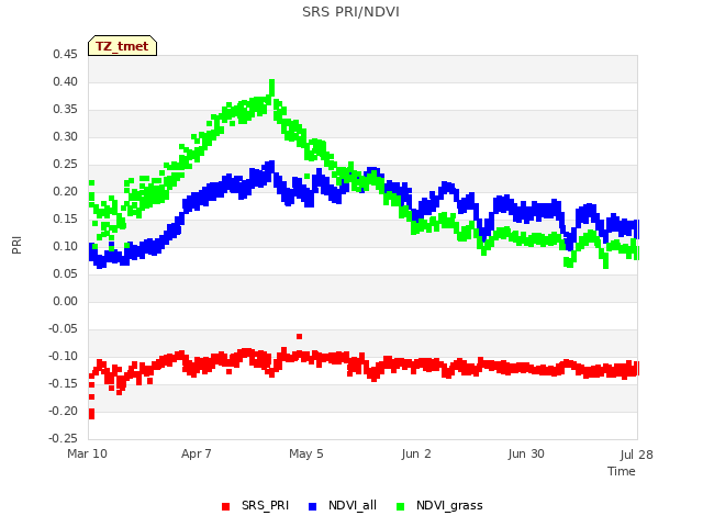 plot of SRS PRI/NDVI