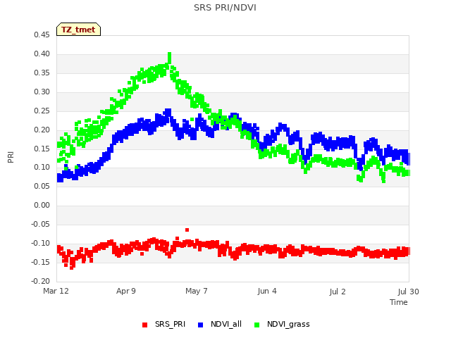 plot of SRS PRI/NDVI