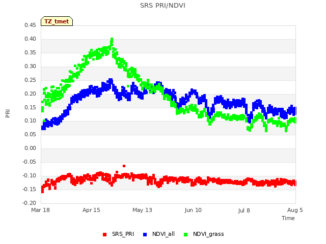 plot of SRS PRI/NDVI