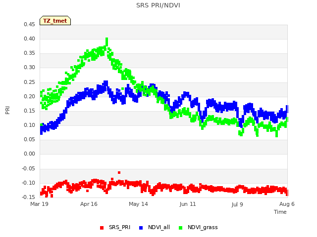 plot of SRS PRI/NDVI