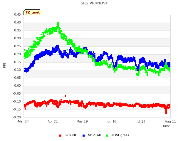 plot of SRS PRI/NDVI