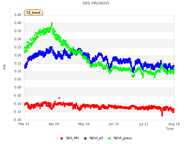 plot of SRS PRI/NDVI