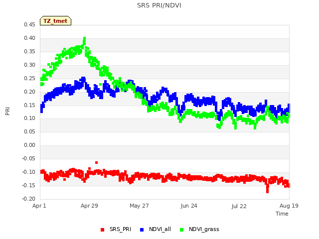 plot of SRS PRI/NDVI