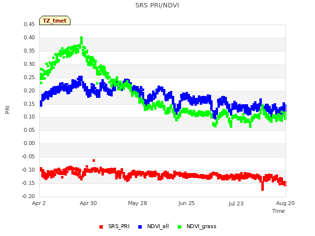 plot of SRS PRI/NDVI