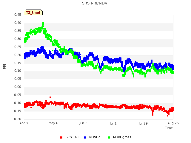 plot of SRS PRI/NDVI