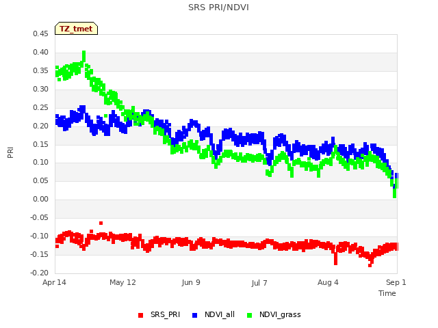 plot of SRS PRI/NDVI