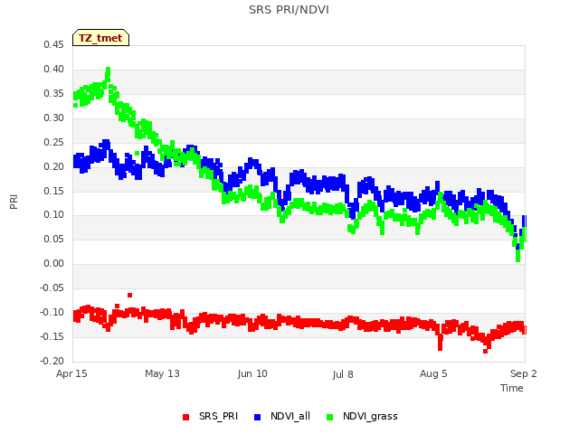 plot of SRS PRI/NDVI