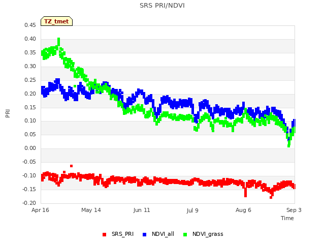 plot of SRS PRI/NDVI