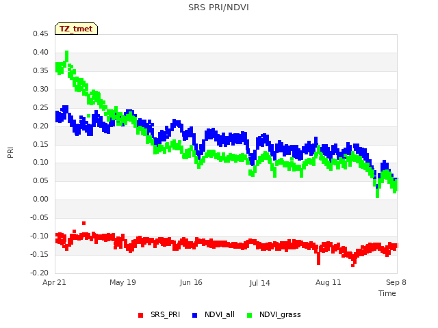 plot of SRS PRI/NDVI