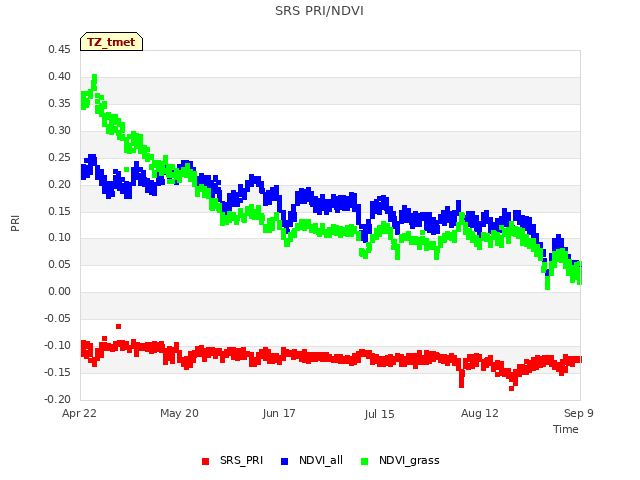 plot of SRS PRI/NDVI