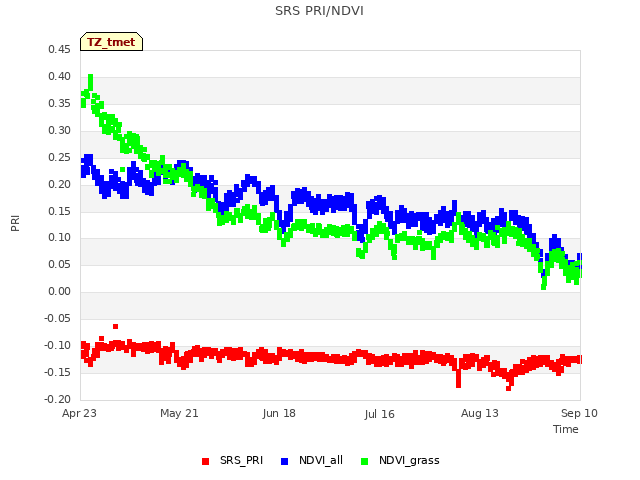 plot of SRS PRI/NDVI