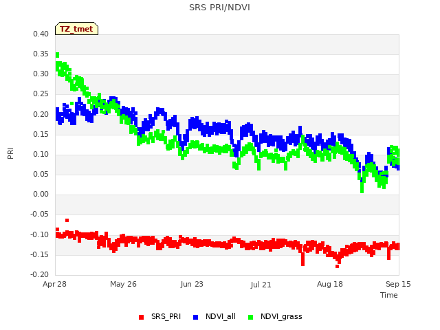 plot of SRS PRI/NDVI