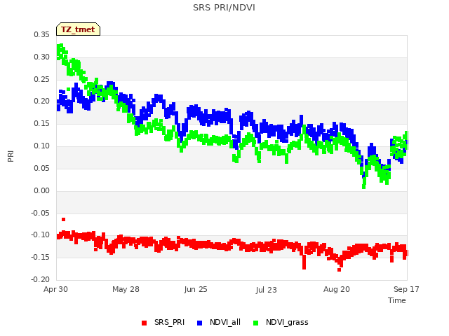 plot of SRS PRI/NDVI