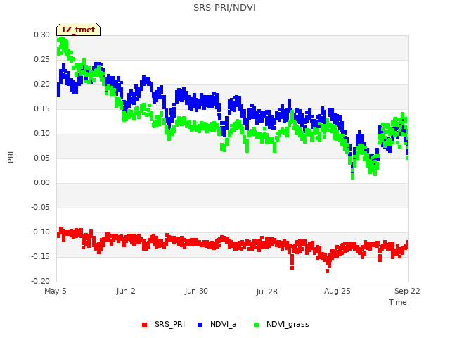 plot of SRS PRI/NDVI