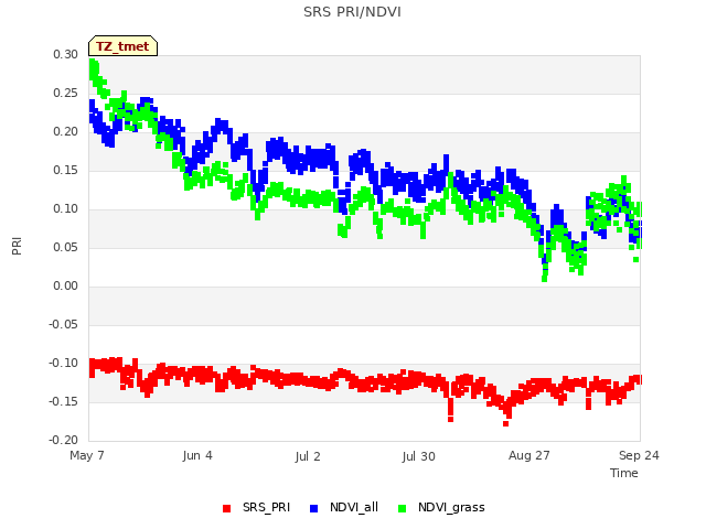 plot of SRS PRI/NDVI