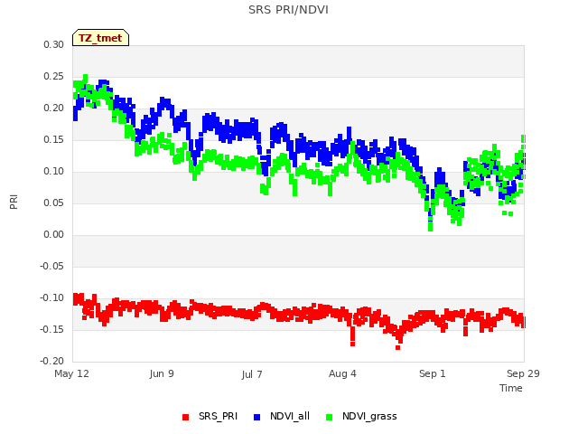 plot of SRS PRI/NDVI