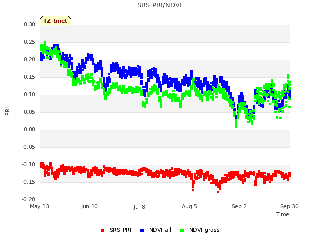 plot of SRS PRI/NDVI